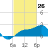 Fort Myers Beach tide chart for Saturday, February 26, 2022