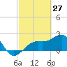 Fort Myers Beach tide chart for Sunday, February 27, 2022