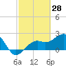 Fort Myers Beach tide chart for Monday, February 28, 2022