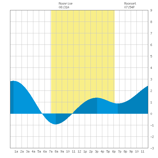 Fort Myers Beach tide chart for Wednesday, February 2, 2022