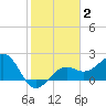 Fort Myers Beach tide chart for Wednesday, February 2, 2022