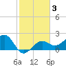 Fort Myers Beach tide chart for Thursday, February 3, 2022