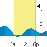 Fort Myers Beach tide chart for Friday, February 4, 2022
