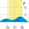 Fort Myers Beach tide chart for Monday, February 7, 2022