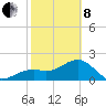 Fort Myers Beach tide chart for Tuesday, February 8, 2022