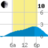 Fort Myers Beach tide chart for Thursday, March 10, 2022