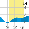 Fort Myers Beach tide chart for Monday, March 14, 2022