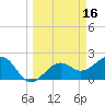 Fort Myers Beach tide chart for Wednesday, March 16, 2022