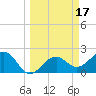 Fort Myers Beach tide chart for Thursday, March 17, 2022