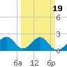 Fort Myers Beach tide chart for Saturday, March 19, 2022