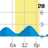 Fort Myers Beach tide chart for Sunday, March 20, 2022