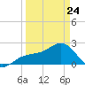 Fort Myers Beach tide chart for Thursday, March 24, 2022