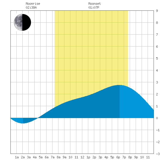 Fort Myers Beach tide chart for Friday, March 25, 2022
