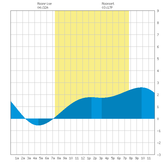 Fort Myers Beach tide chart for Sunday, March 27, 2022