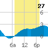 Fort Myers Beach tide chart for Sunday, March 27, 2022