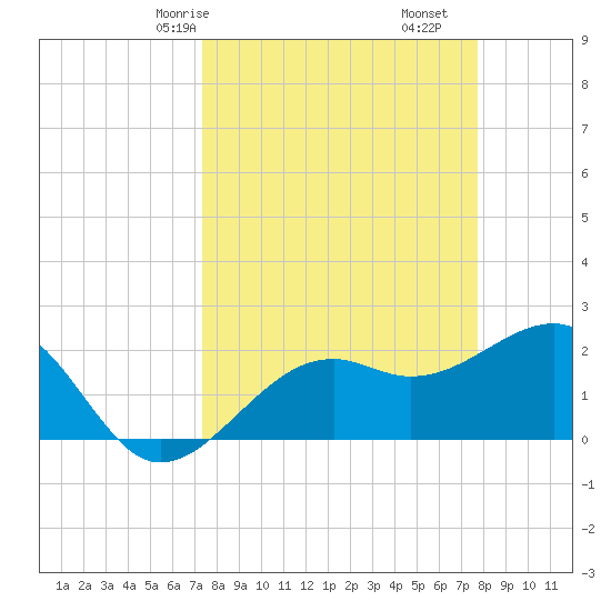 Fort Myers Beach tide chart for Monday, March 28, 2022