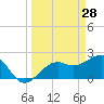 Fort Myers Beach tide chart for Monday, March 28, 2022