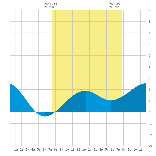 Fort Myers Beach tide chart for Tuesday, March 29, 2022