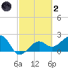 Fort Myers Beach tide chart for Wednesday, March 2, 2022