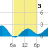 Fort Myers Beach tide chart for Thursday, March 3, 2022