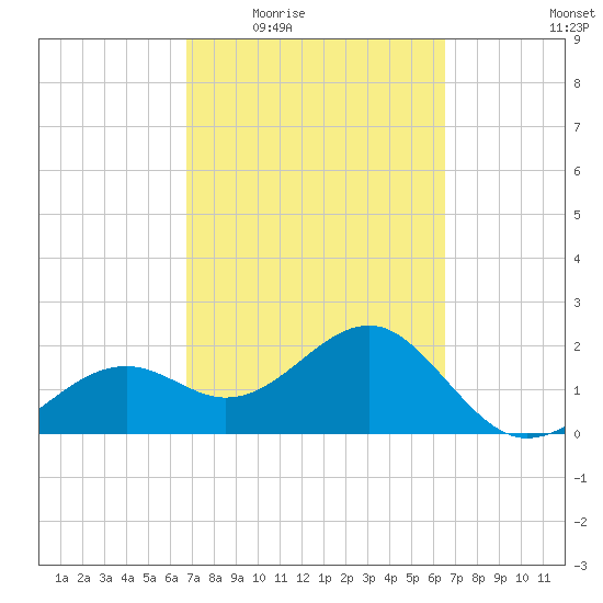 Fort Myers Beach tide chart for Monday, March 7, 2022