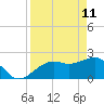 Fort Myers Beach tide chart for Monday, April 11, 2022