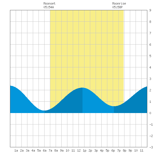 Fort Myers Beach tide chart for Thursday, April 14, 2022