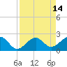 Fort Myers Beach tide chart for Thursday, April 14, 2022