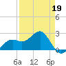 Fort Myers Beach tide chart for Tuesday, April 19, 2022