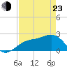 Fort Myers Beach tide chart for Saturday, April 23, 2022