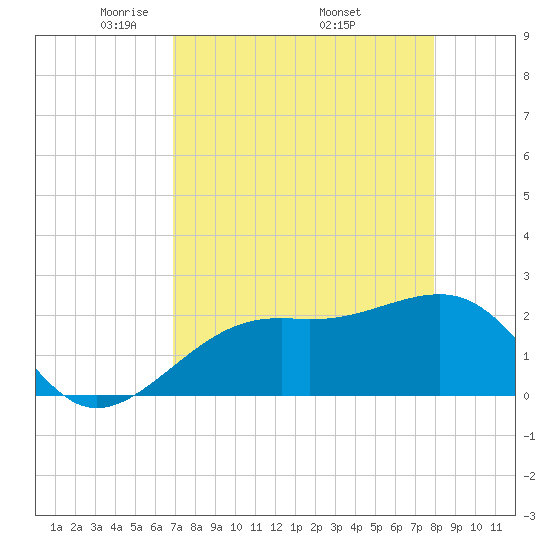 Fort Myers Beach tide chart for Sunday, April 24, 2022
