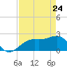 Fort Myers Beach tide chart for Sunday, April 24, 2022