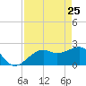 Fort Myers Beach tide chart for Monday, April 25, 2022