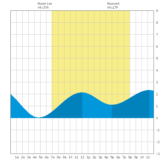 Fort Myers Beach tide chart for Tuesday, April 26, 2022
