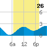 Fort Myers Beach tide chart for Tuesday, April 26, 2022