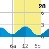 Fort Myers Beach tide chart for Thursday, April 28, 2022