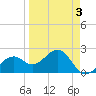 Fort Myers Beach tide chart for Sunday, April 3, 2022