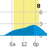 Fort Myers Beach tide chart for Friday, April 8, 2022