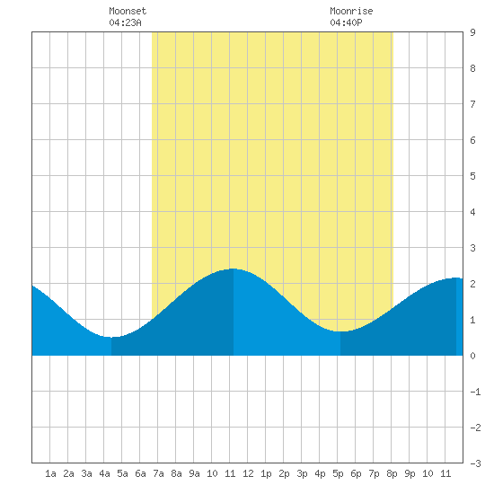 Fort Myers Beach tide chart for Thursday, May 12, 2022