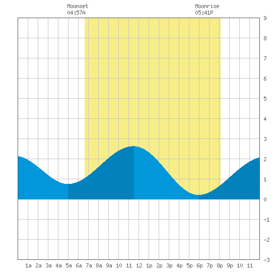 Fort Myers Beach tide chart for Friday, May 13, 2022