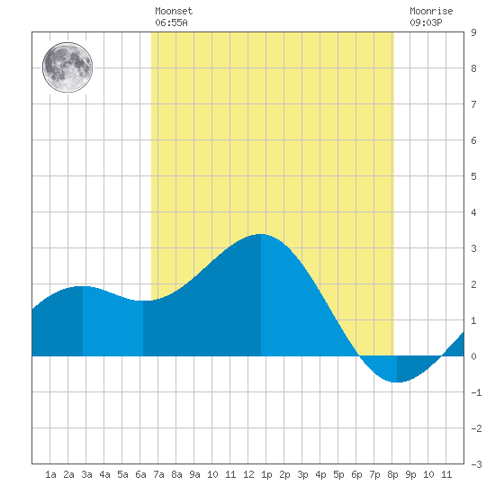 Fort Myers Beach tide chart for Monday, May 16, 2022