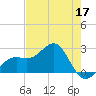 Fort Myers Beach tide chart for Tuesday, May 17, 2022