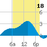 Fort Myers Beach tide chart for Wednesday, May 18, 2022