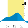 Fort Myers Beach tide chart for Thursday, May 19, 2022