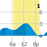 Fort Myers Beach tide chart for Sunday, May 1, 2022