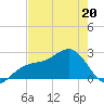 Fort Myers Beach tide chart for Friday, May 20, 2022