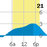 Fort Myers Beach tide chart for Saturday, May 21, 2022