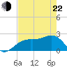 Fort Myers Beach tide chart for Sunday, May 22, 2022