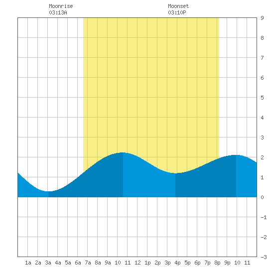 Fort Myers Beach tide chart for Tuesday, May 24, 2022