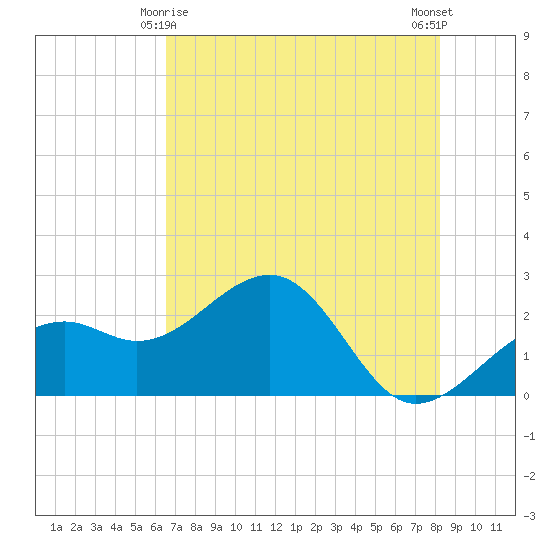 Fort Myers Beach tide chart for Saturday, May 28, 2022
